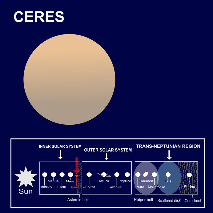 Ceres, a dwarf planet of the solar system