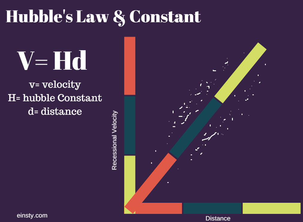 hubble's law and constant