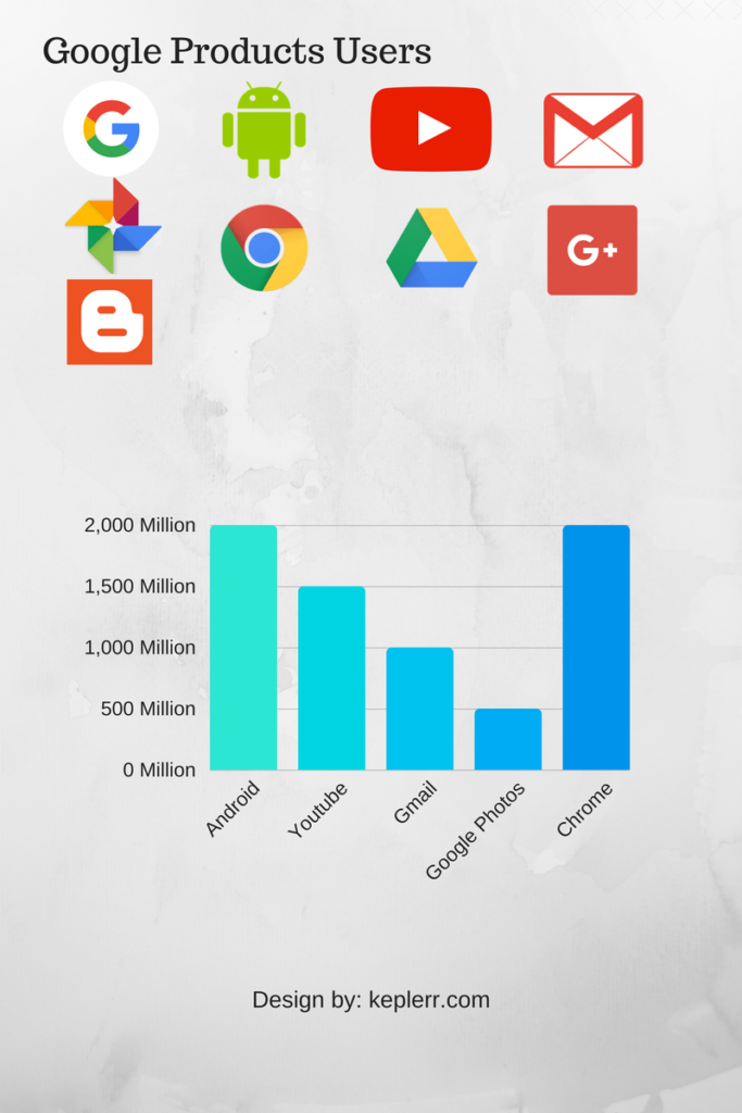 Total google product active users