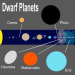 The five dwarf planets of the solar system